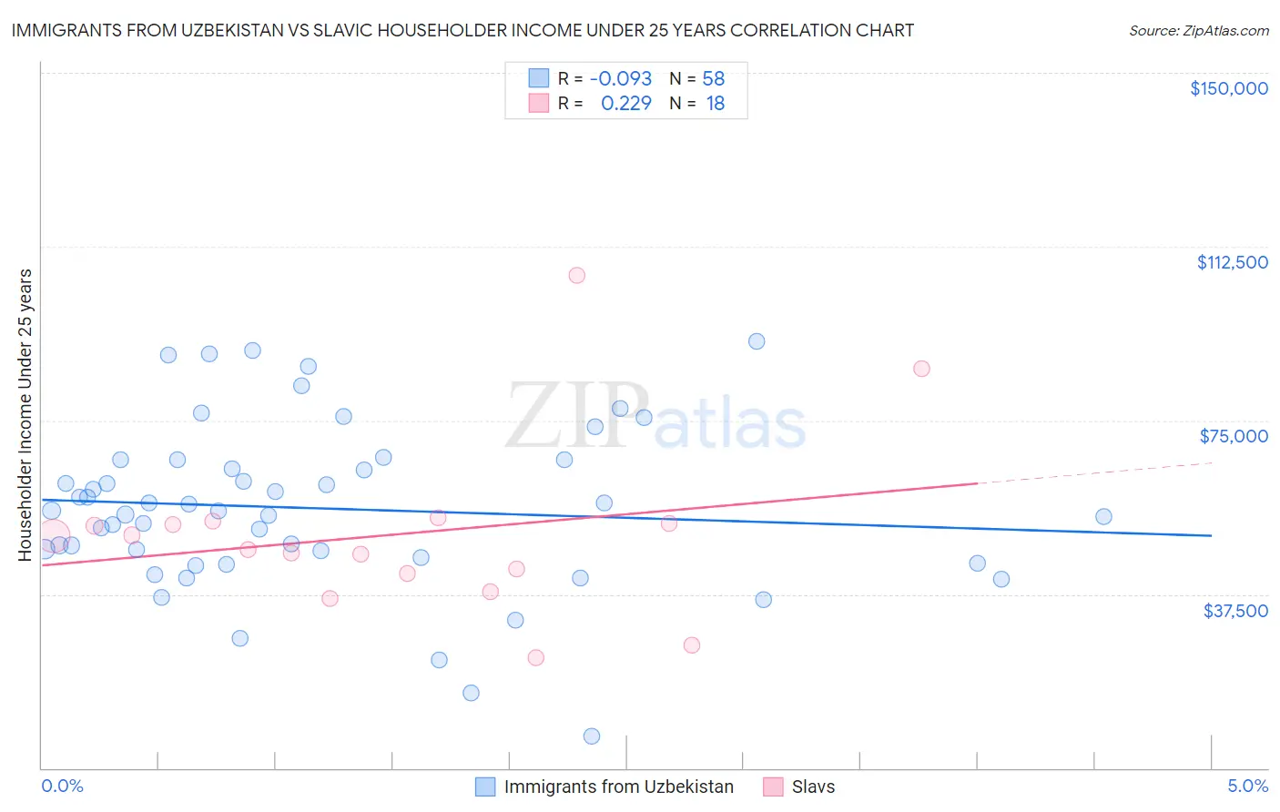 Immigrants from Uzbekistan vs Slavic Householder Income Under 25 years