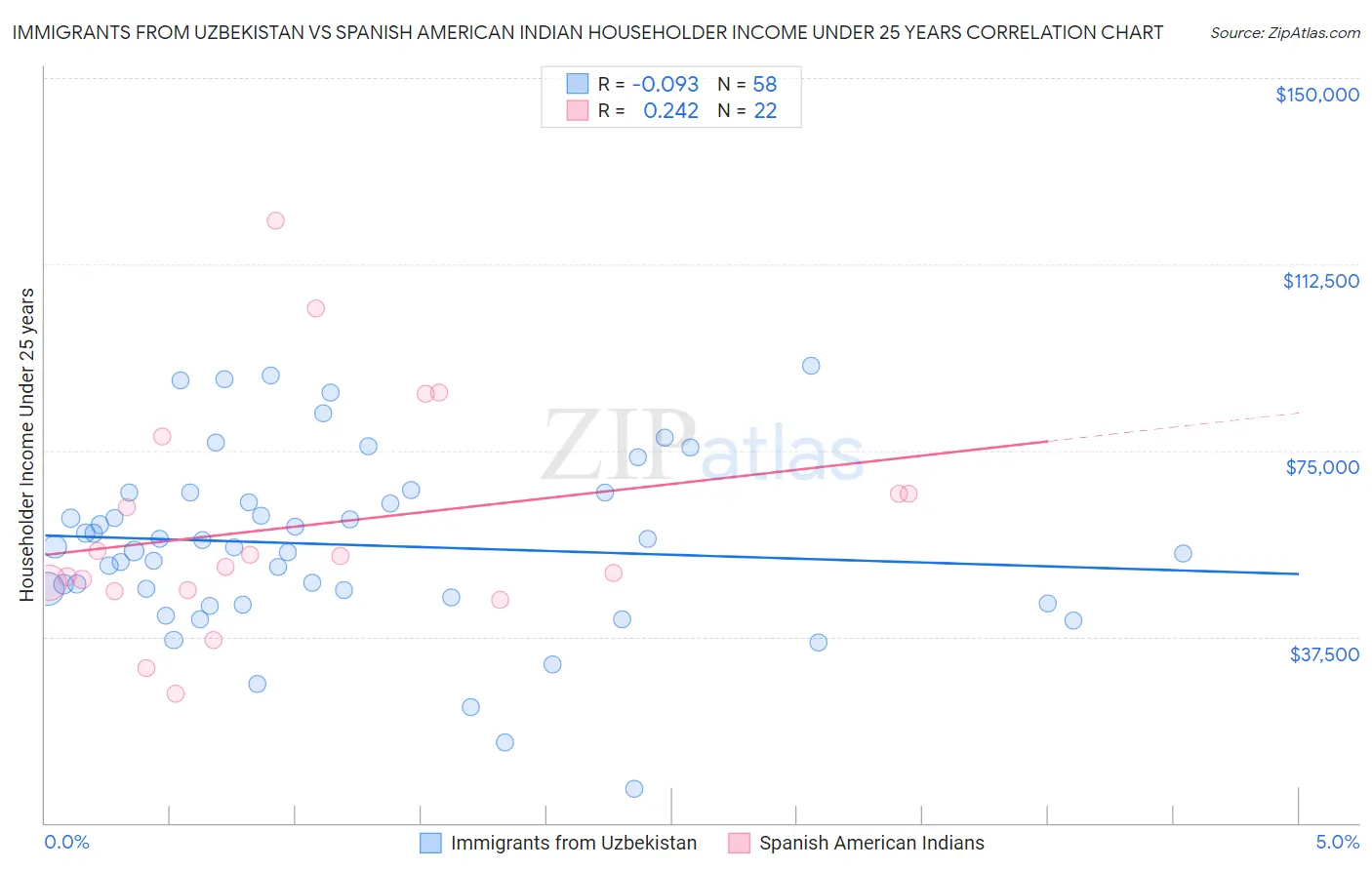 Immigrants from Uzbekistan vs Spanish American Indian Householder Income Under 25 years