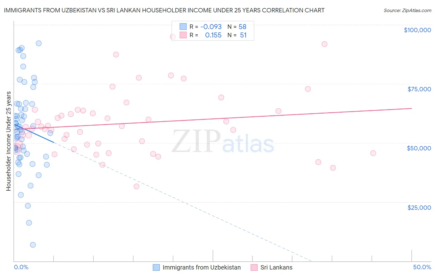 Immigrants from Uzbekistan vs Sri Lankan Householder Income Under 25 years