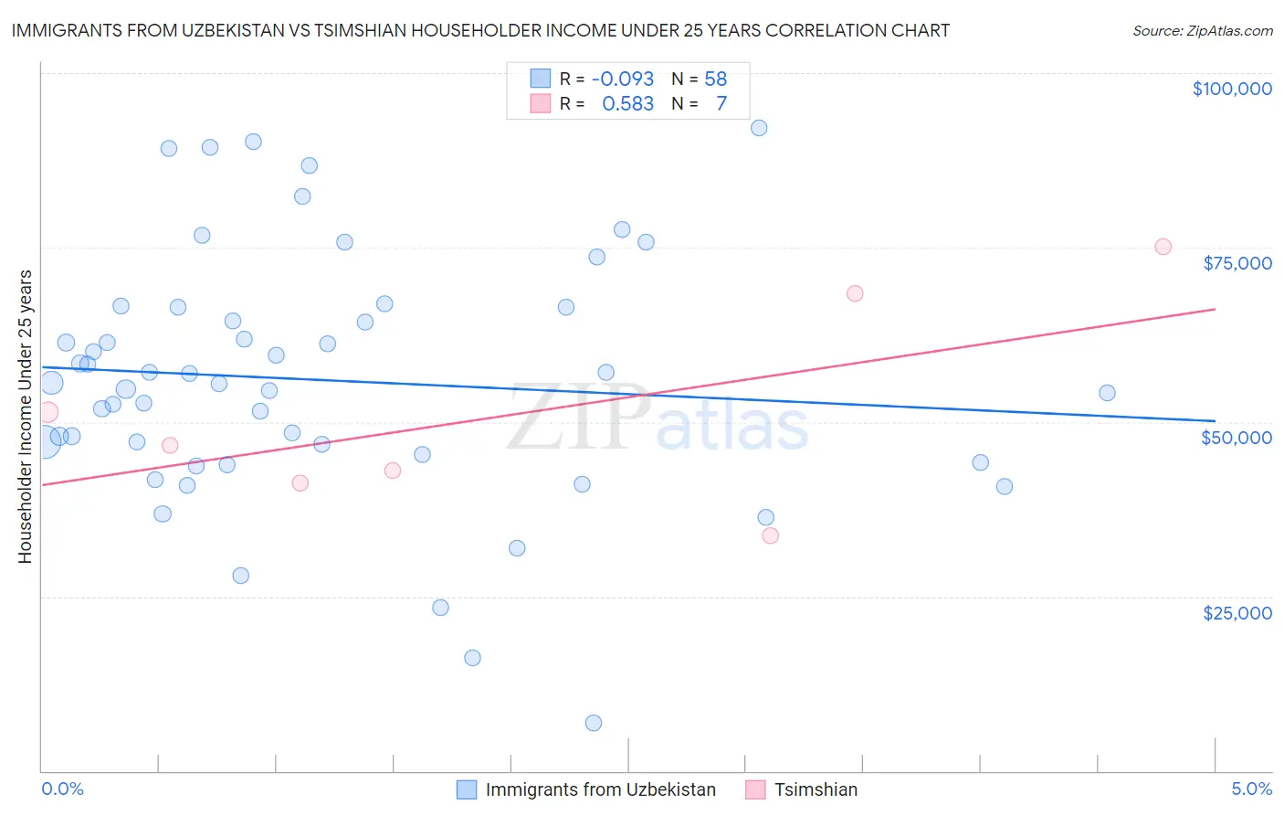 Immigrants from Uzbekistan vs Tsimshian Householder Income Under 25 years