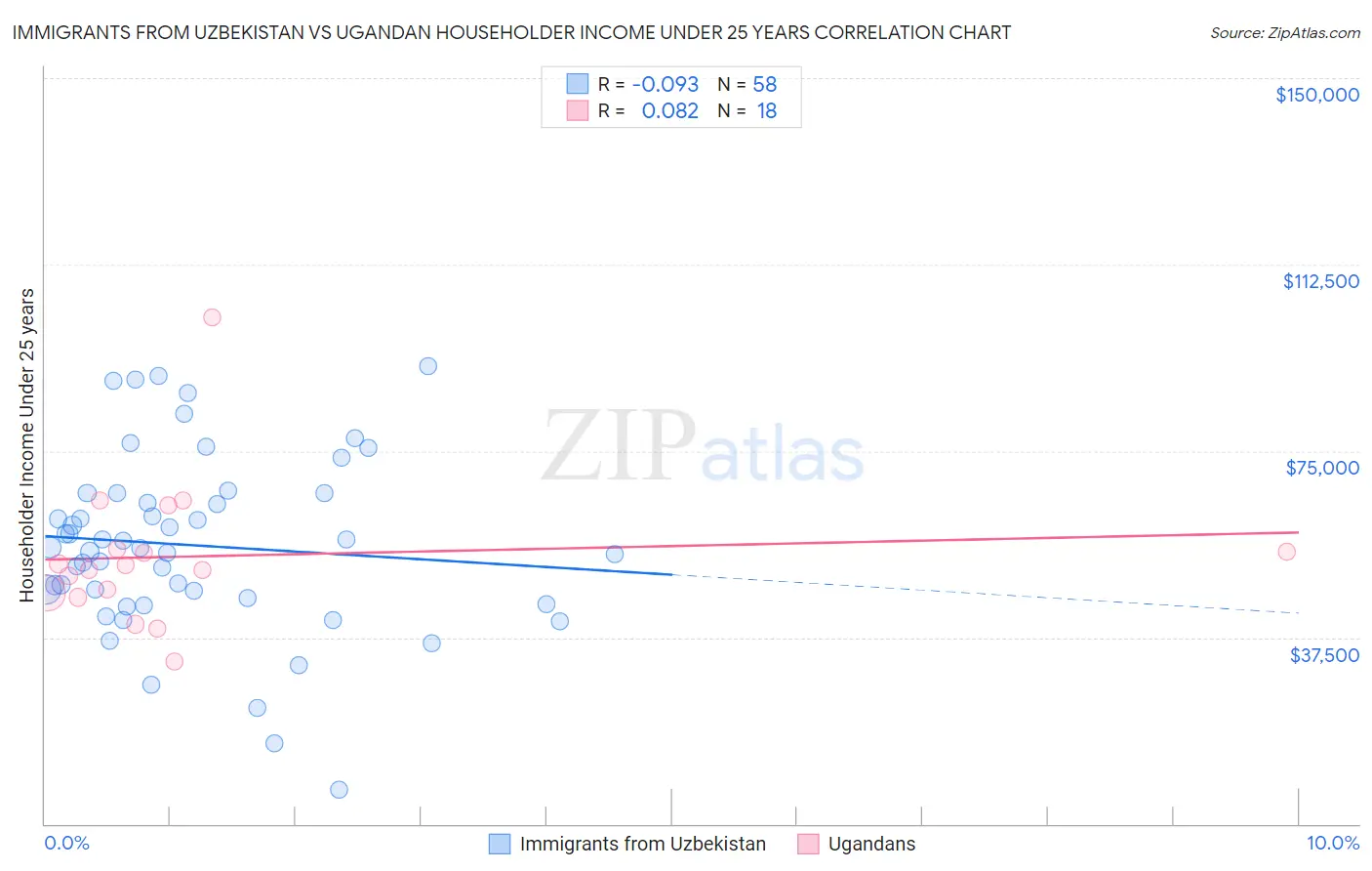 Immigrants from Uzbekistan vs Ugandan Householder Income Under 25 years