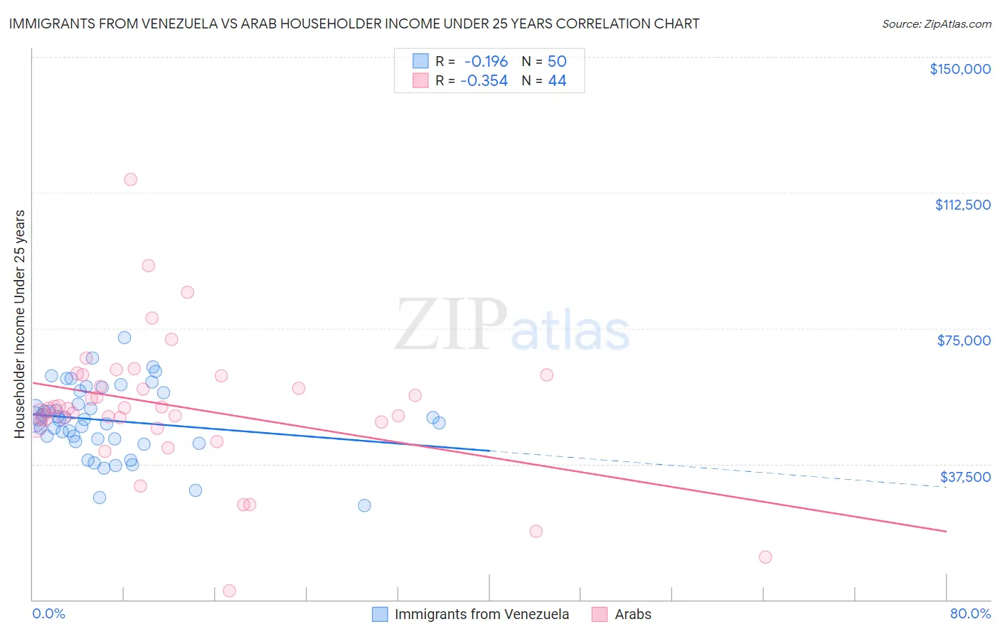 Immigrants from Venezuela vs Arab Householder Income Under 25 years