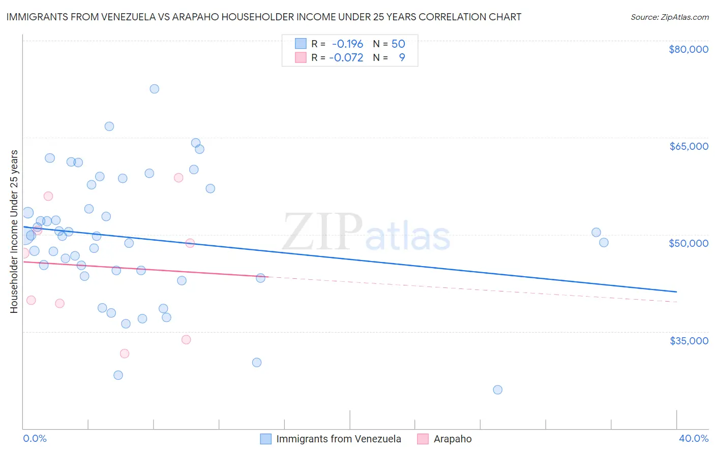Immigrants from Venezuela vs Arapaho Householder Income Under 25 years