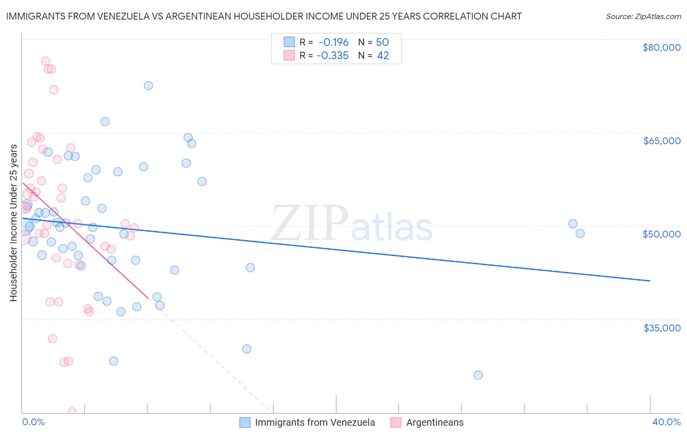 Immigrants from Venezuela vs Argentinean Householder Income Under 25 years