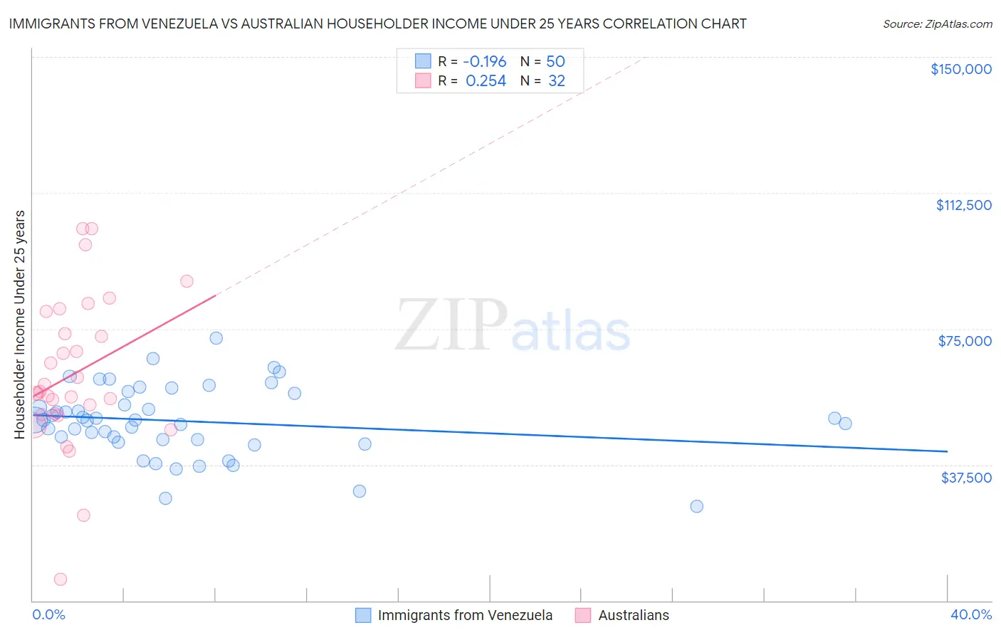 Immigrants from Venezuela vs Australian Householder Income Under 25 years