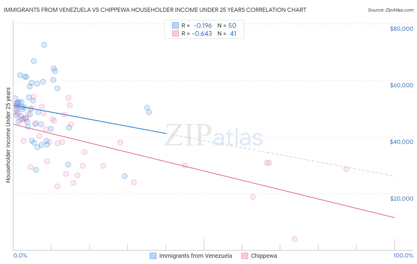 Immigrants from Venezuela vs Chippewa Householder Income Under 25 years