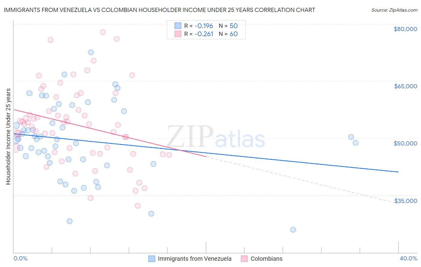 Immigrants from Venezuela vs Colombian Householder Income Under 25 years