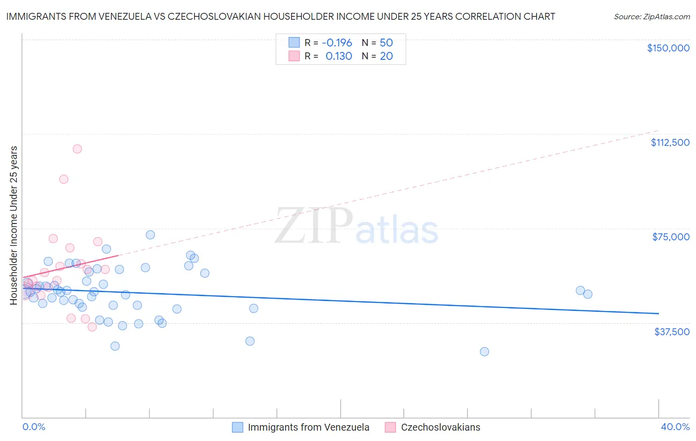 Immigrants from Venezuela vs Czechoslovakian Householder Income Under 25 years
