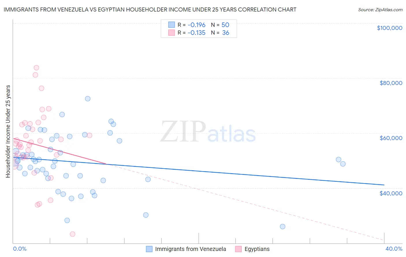 Immigrants from Venezuela vs Egyptian Householder Income Under 25 years