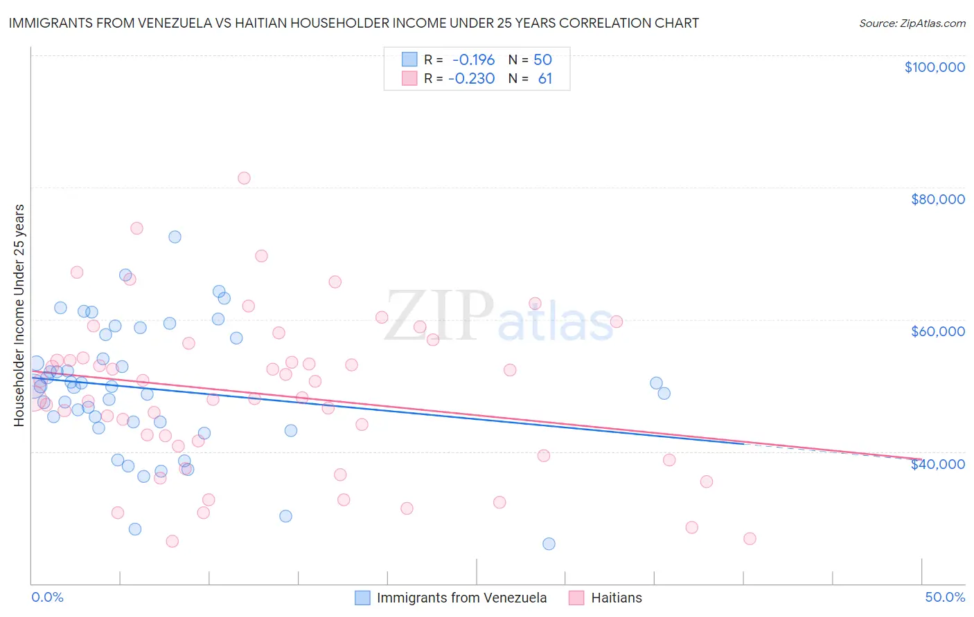 Immigrants from Venezuela vs Haitian Householder Income Under 25 years