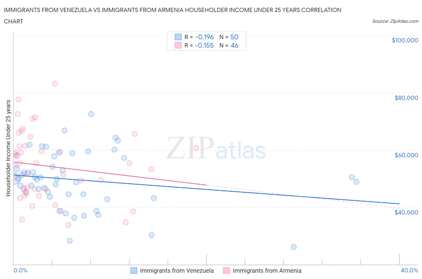 Immigrants from Venezuela vs Immigrants from Armenia Householder Income Under 25 years