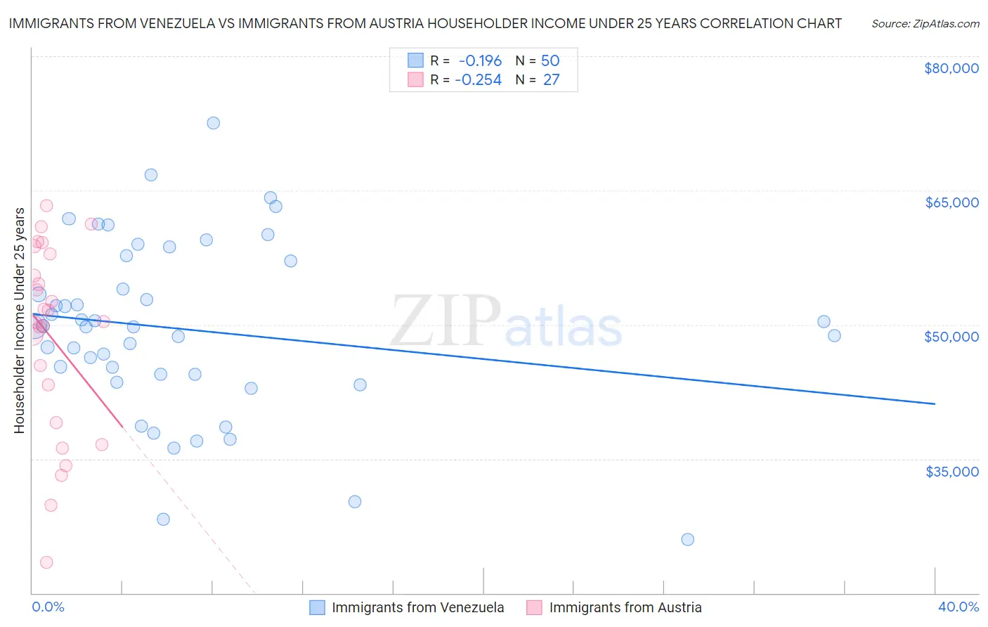 Immigrants from Venezuela vs Immigrants from Austria Householder Income Under 25 years