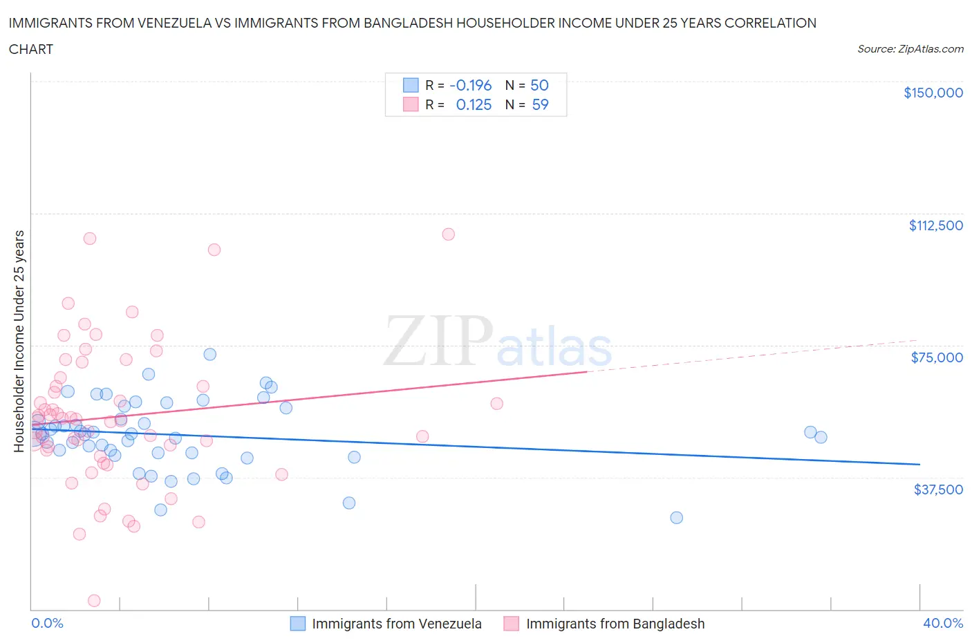 Immigrants from Venezuela vs Immigrants from Bangladesh Householder Income Under 25 years