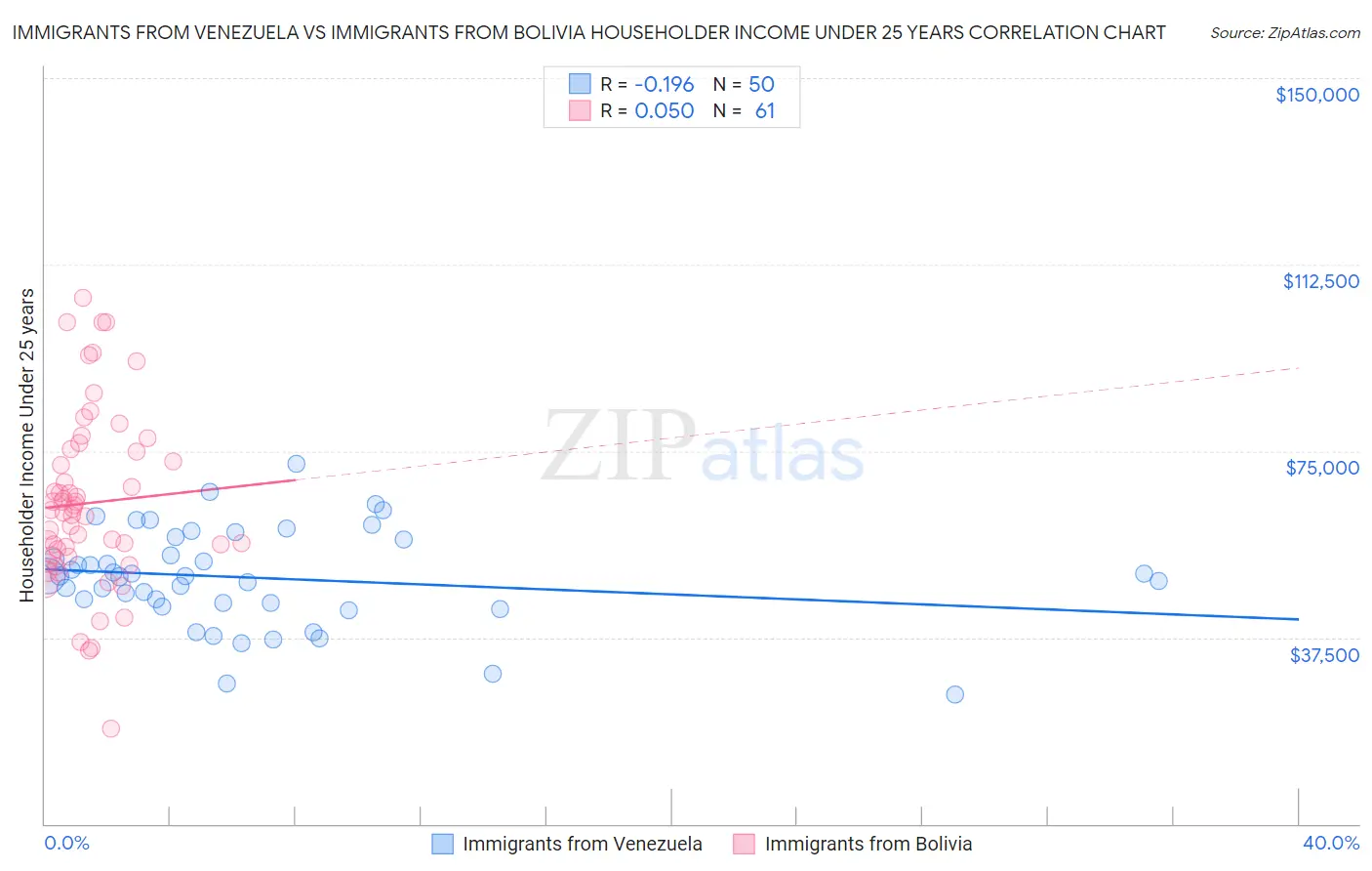 Immigrants from Venezuela vs Immigrants from Bolivia Householder Income Under 25 years