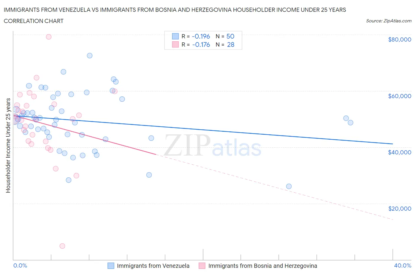 Immigrants from Venezuela vs Immigrants from Bosnia and Herzegovina Householder Income Under 25 years