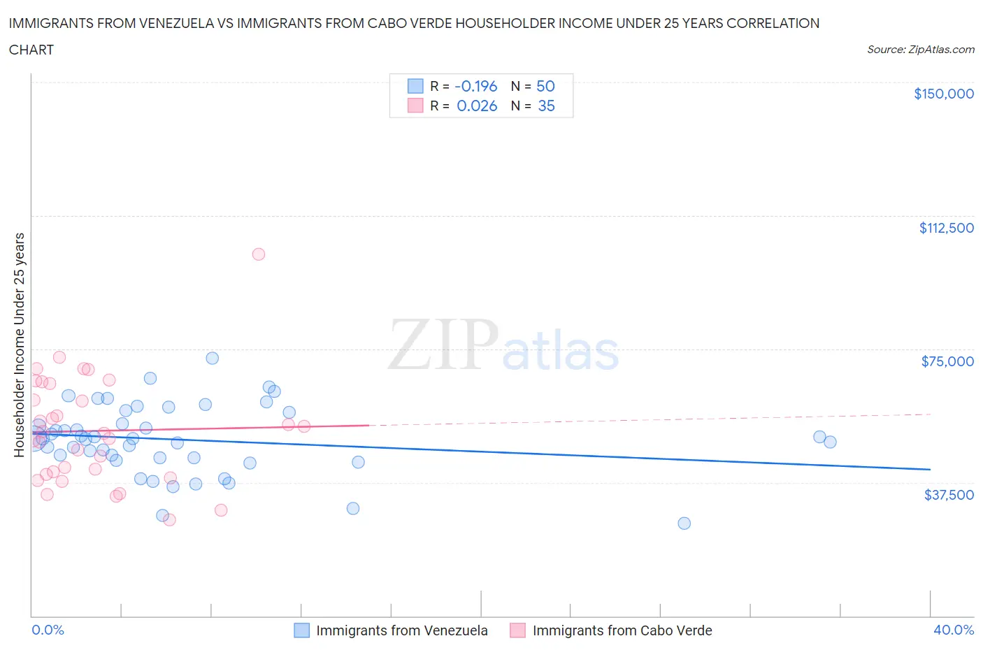 Immigrants from Venezuela vs Immigrants from Cabo Verde Householder Income Under 25 years
