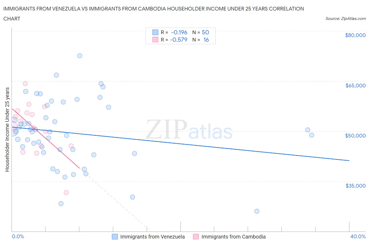 Immigrants from Venezuela vs Immigrants from Cambodia Householder Income Under 25 years