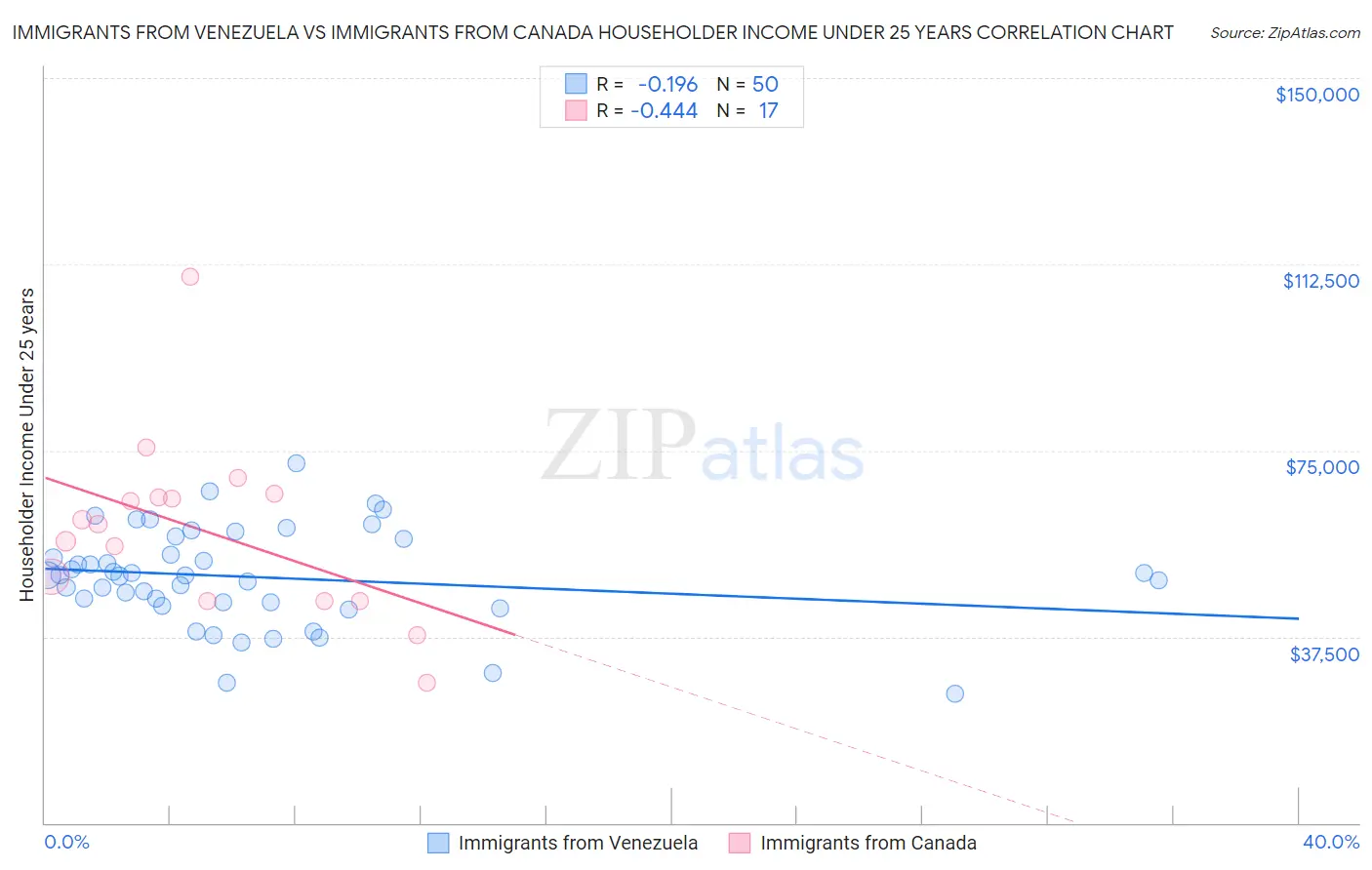 Immigrants from Venezuela vs Immigrants from Canada Householder Income Under 25 years