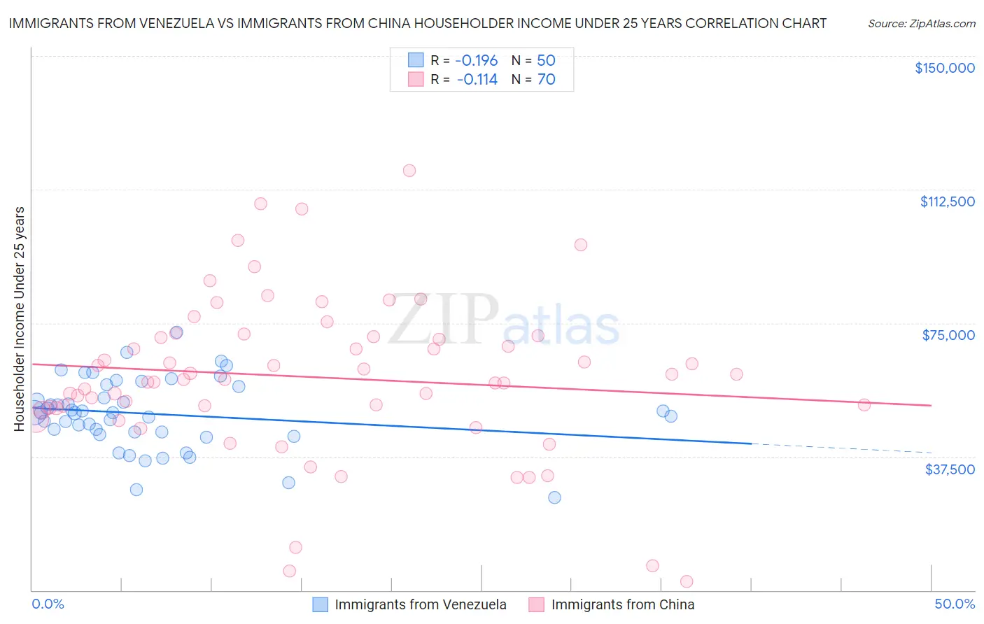 Immigrants from Venezuela vs Immigrants from China Householder Income Under 25 years