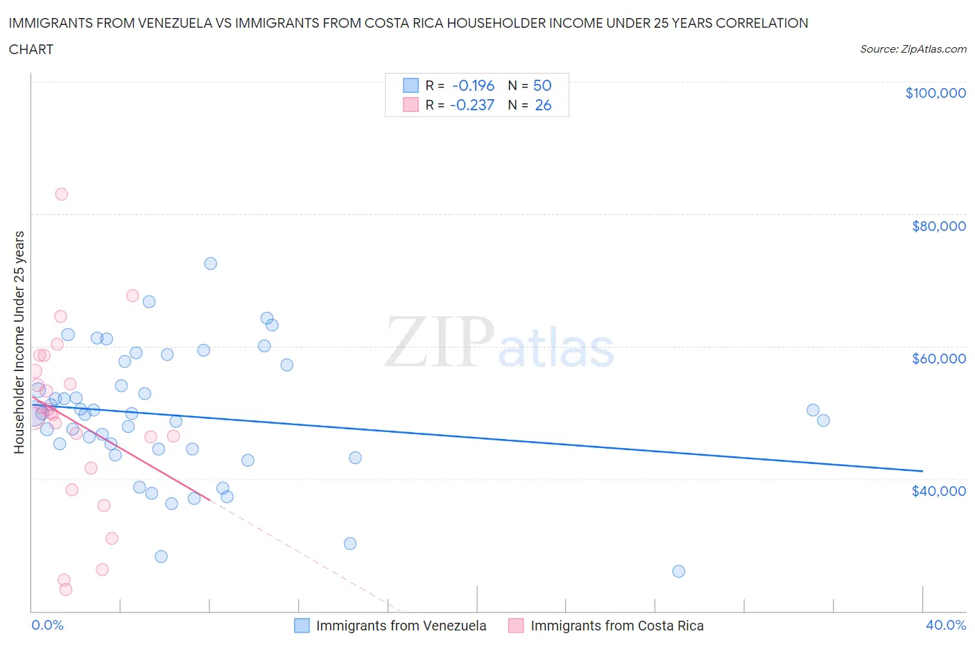 Immigrants from Venezuela vs Immigrants from Costa Rica Householder Income Under 25 years
