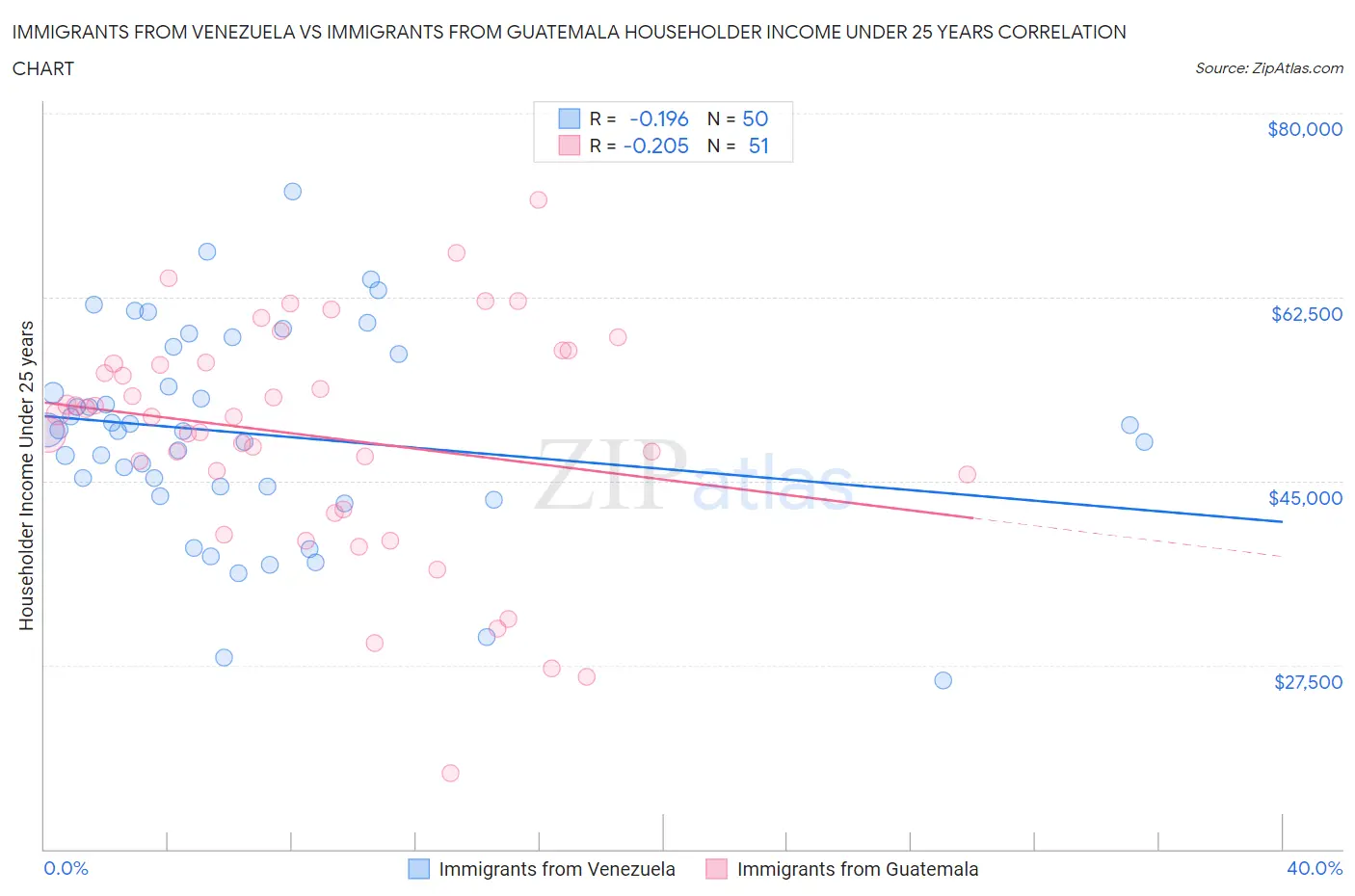 Immigrants from Venezuela vs Immigrants from Guatemala Householder Income Under 25 years