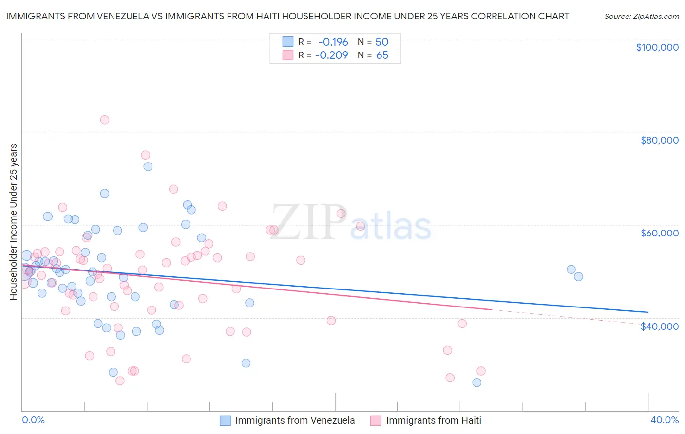 Immigrants from Venezuela vs Immigrants from Haiti Householder Income Under 25 years