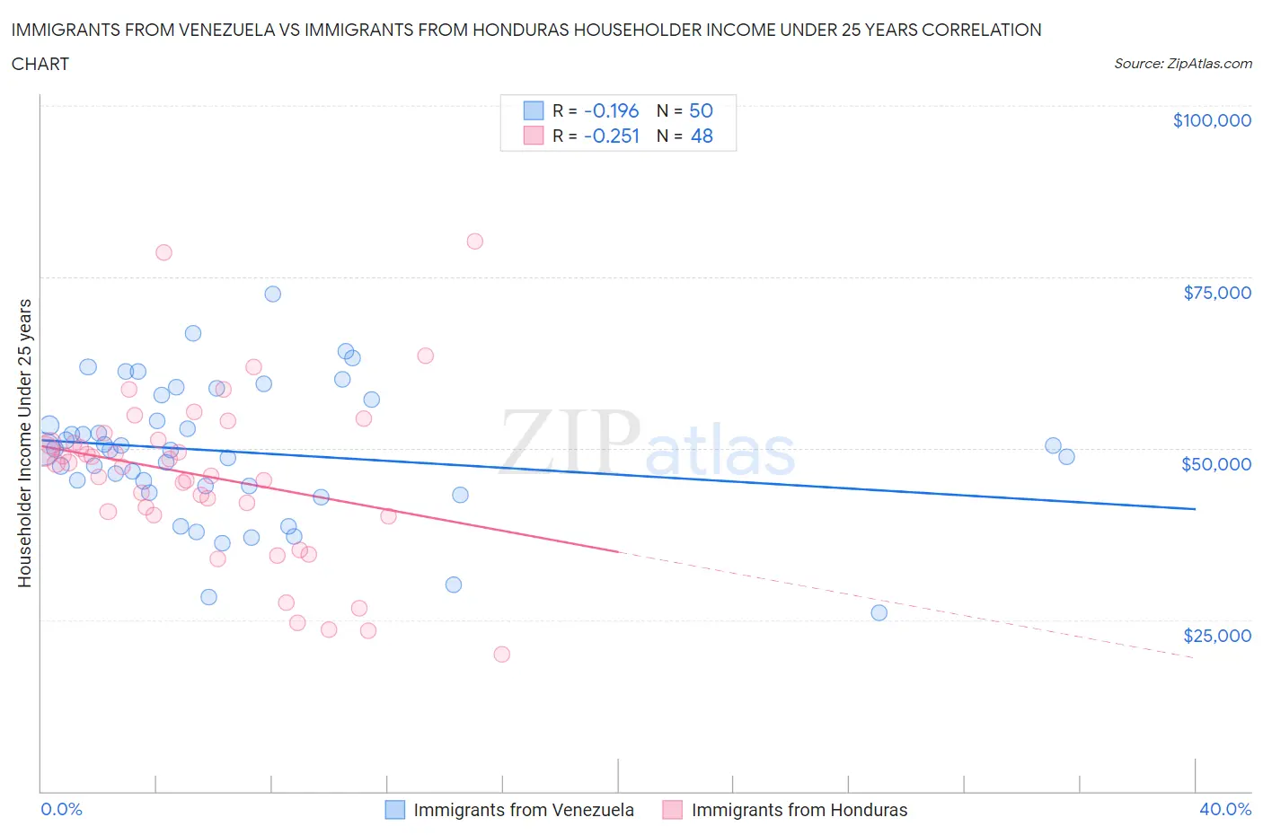 Immigrants from Venezuela vs Immigrants from Honduras Householder Income Under 25 years