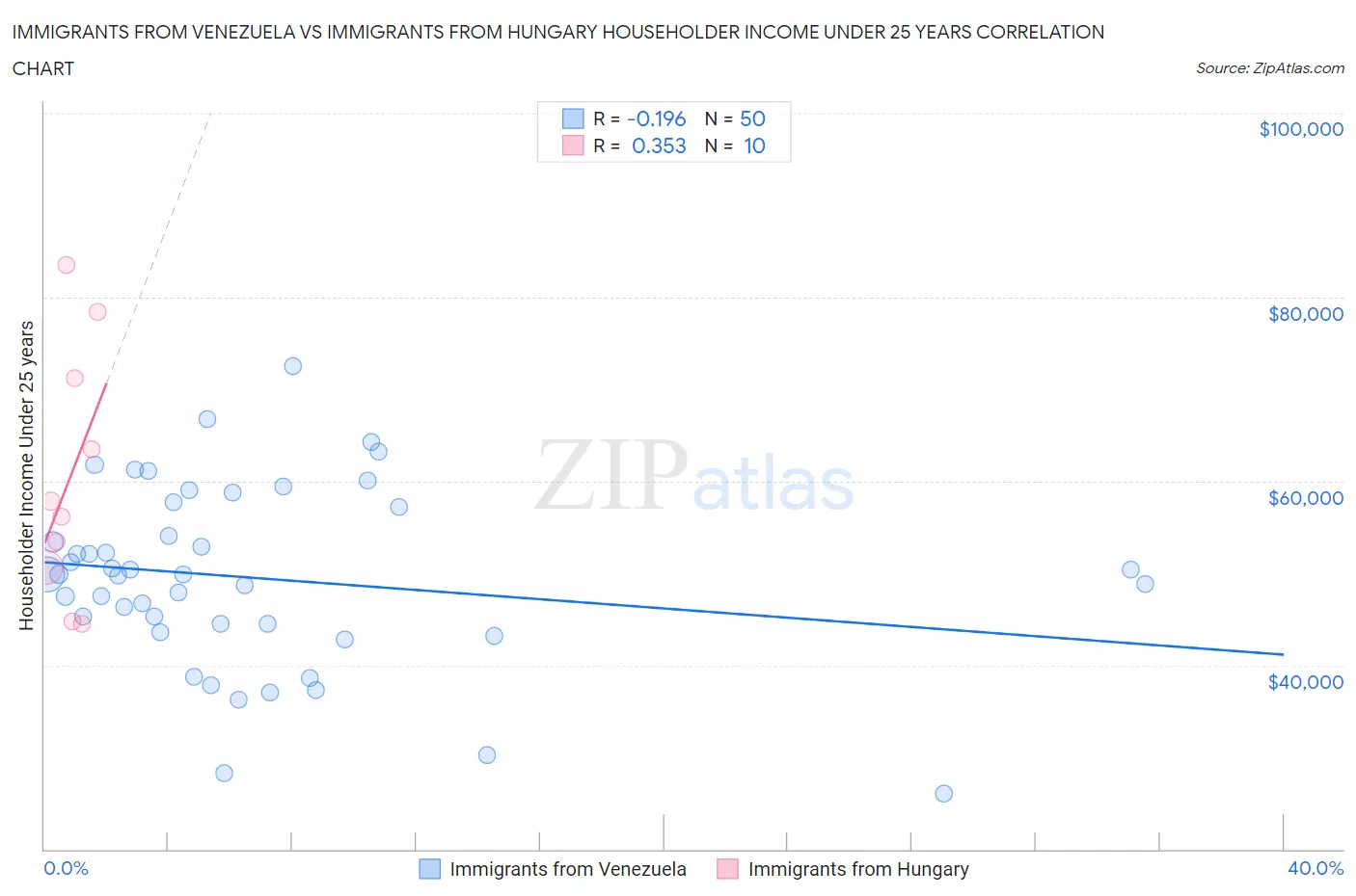 Immigrants from Venezuela vs Immigrants from Hungary Householder Income Under 25 years