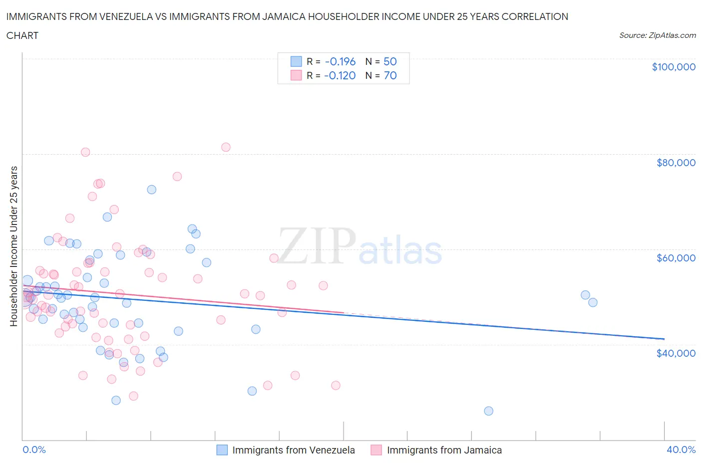 Immigrants from Venezuela vs Immigrants from Jamaica Householder Income Under 25 years