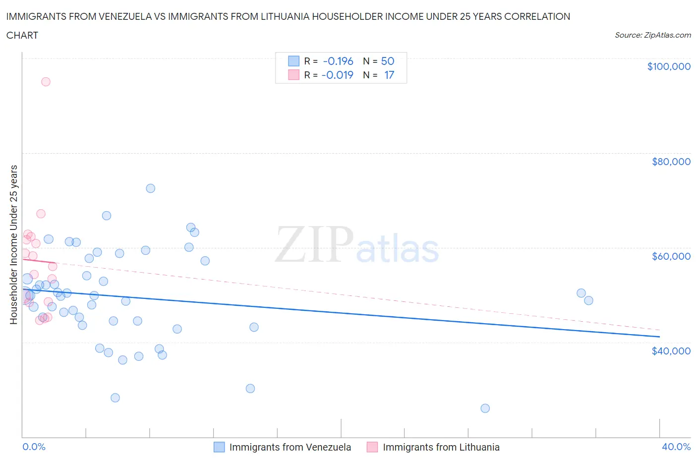 Immigrants from Venezuela vs Immigrants from Lithuania Householder Income Under 25 years