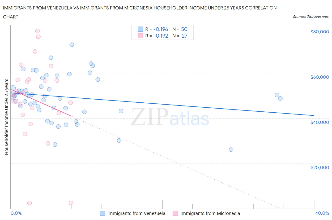 Immigrants from Venezuela vs Immigrants from Micronesia Householder Income Under 25 years