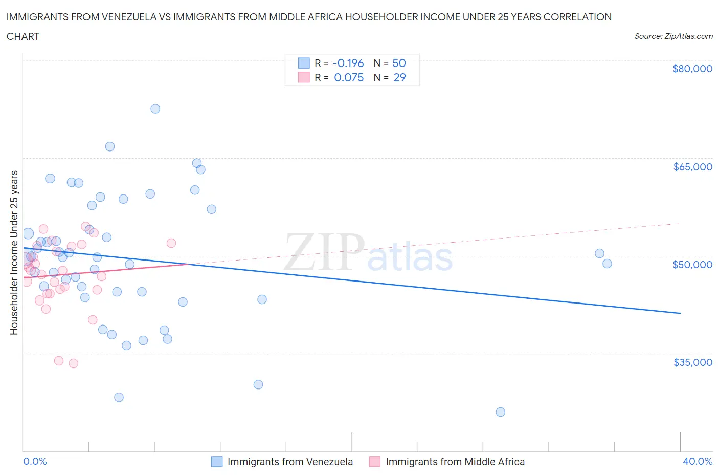 Immigrants from Venezuela vs Immigrants from Middle Africa Householder Income Under 25 years