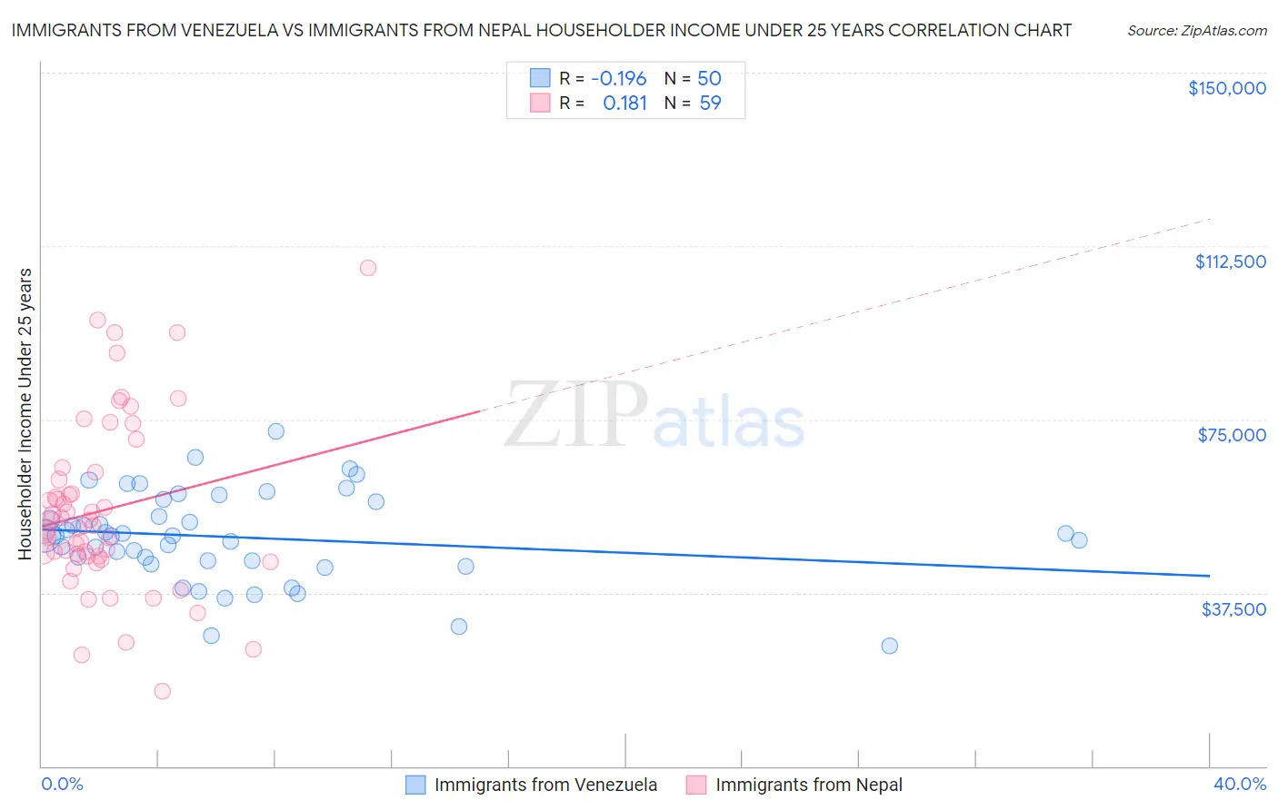 Immigrants from Venezuela vs Immigrants from Nepal Householder Income Under 25 years