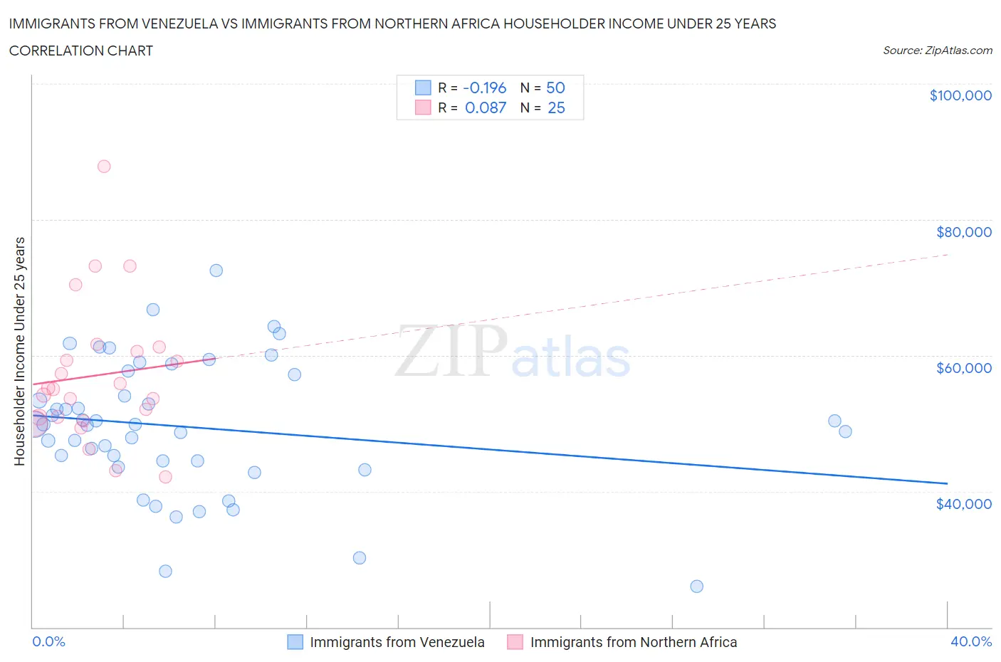 Immigrants from Venezuela vs Immigrants from Northern Africa Householder Income Under 25 years