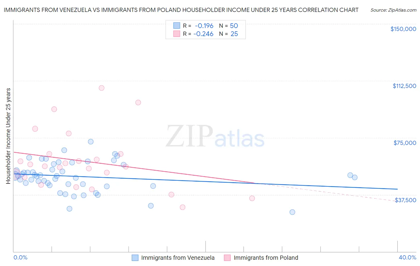 Immigrants from Venezuela vs Immigrants from Poland Householder Income Under 25 years