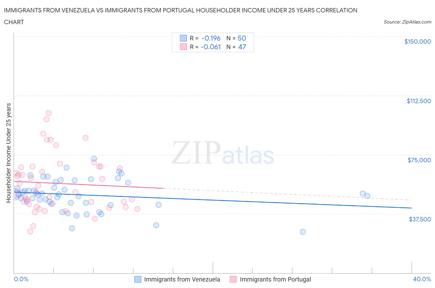 Immigrants from Venezuela vs Immigrants from Portugal Householder Income Under 25 years