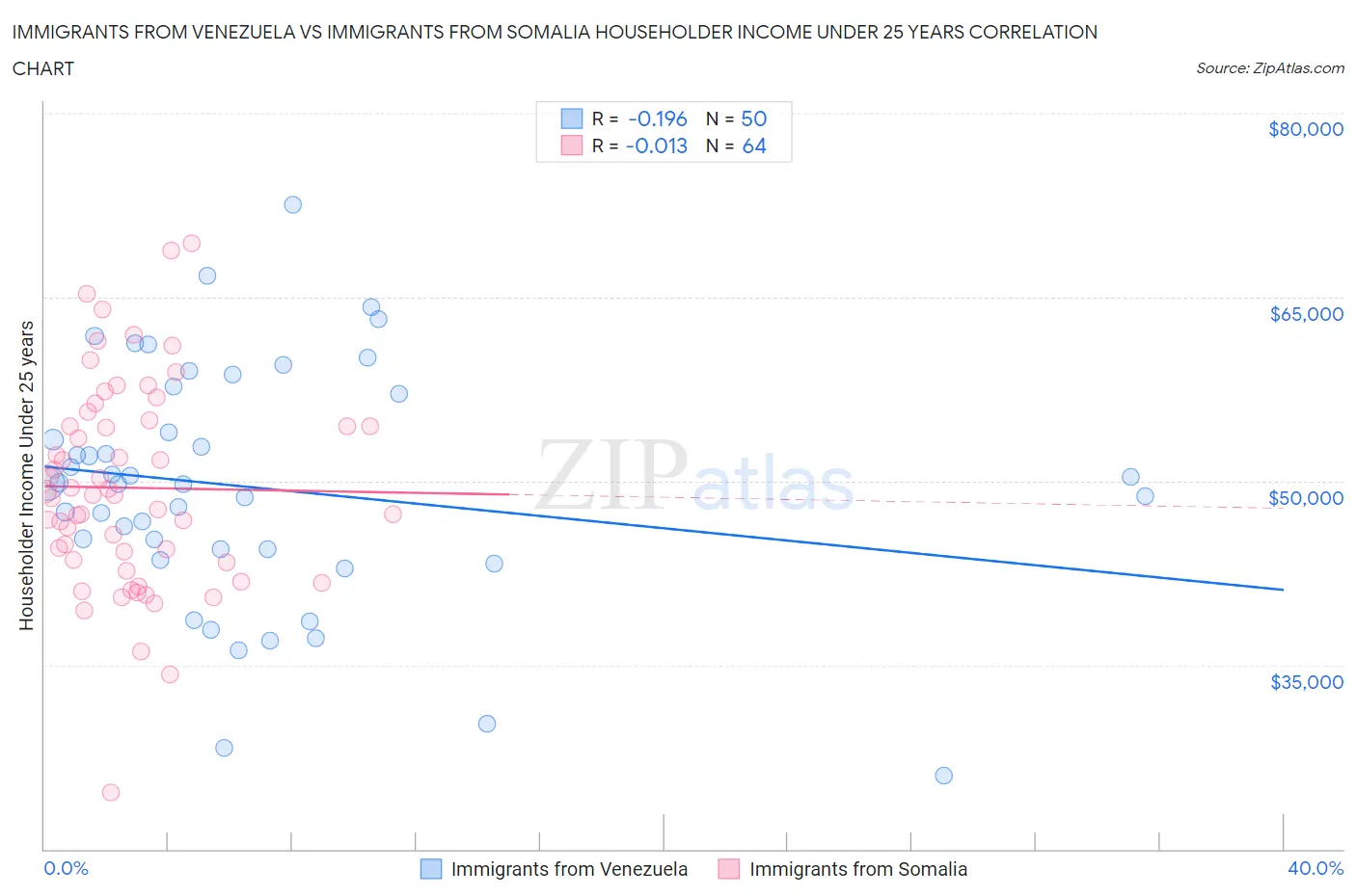 Immigrants from Venezuela vs Immigrants from Somalia Householder Income Under 25 years