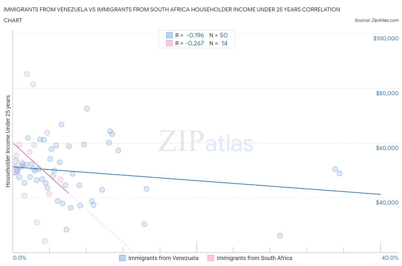 Immigrants from Venezuela vs Immigrants from South Africa Householder Income Under 25 years