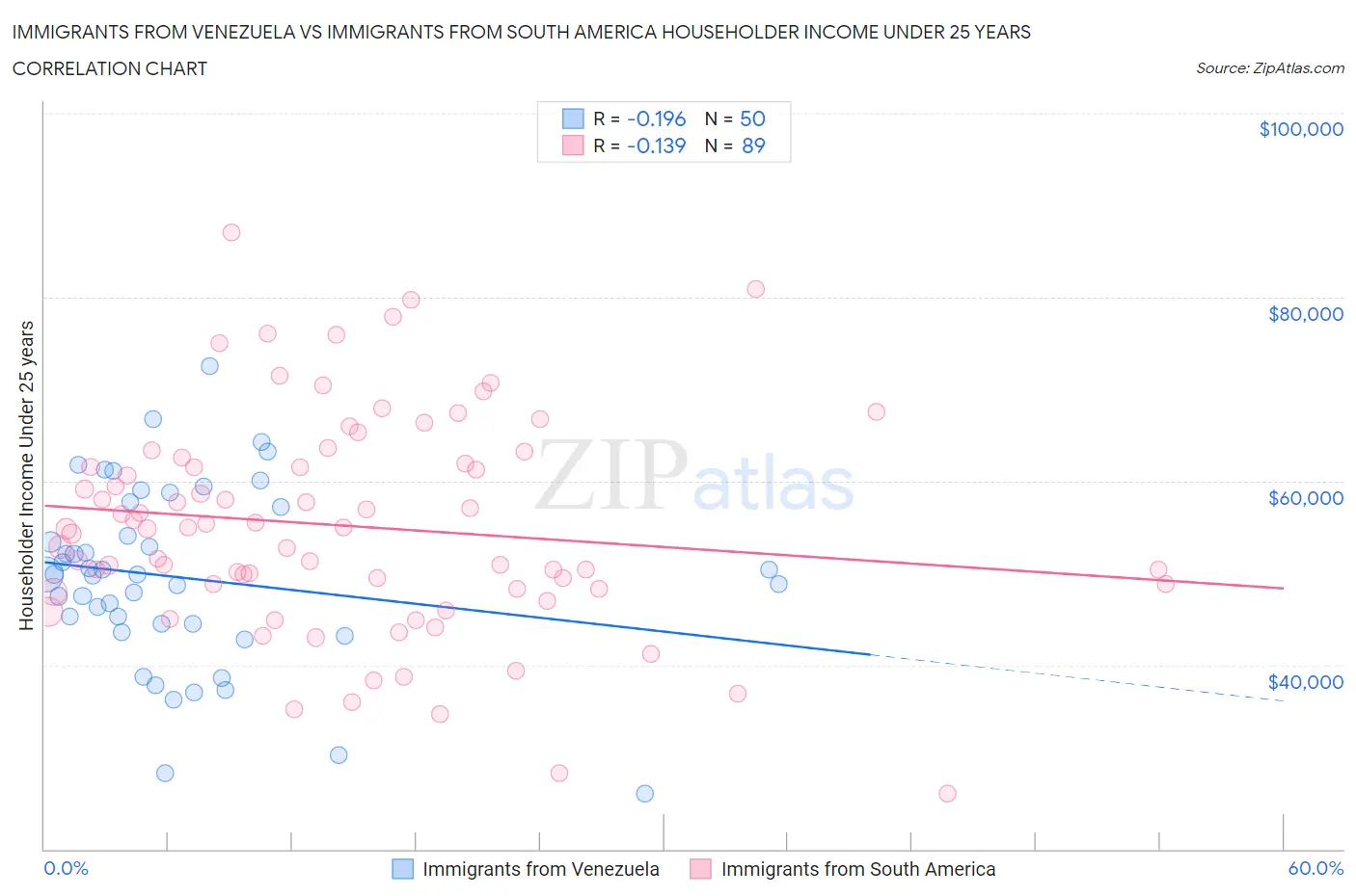 Immigrants from Venezuela vs Immigrants from South America Householder Income Under 25 years