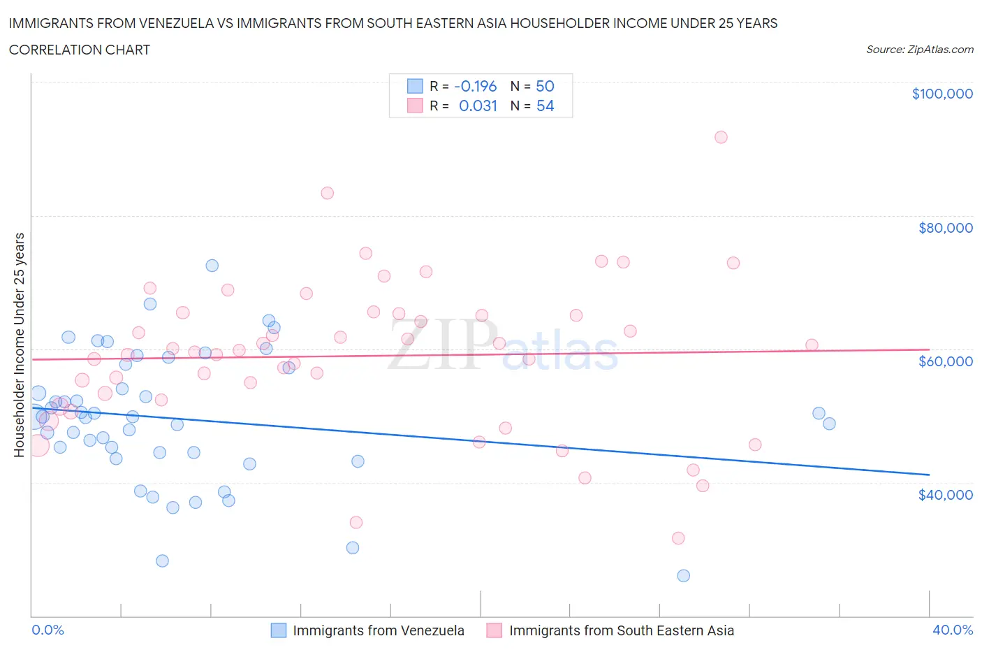 Immigrants from Venezuela vs Immigrants from South Eastern Asia Householder Income Under 25 years