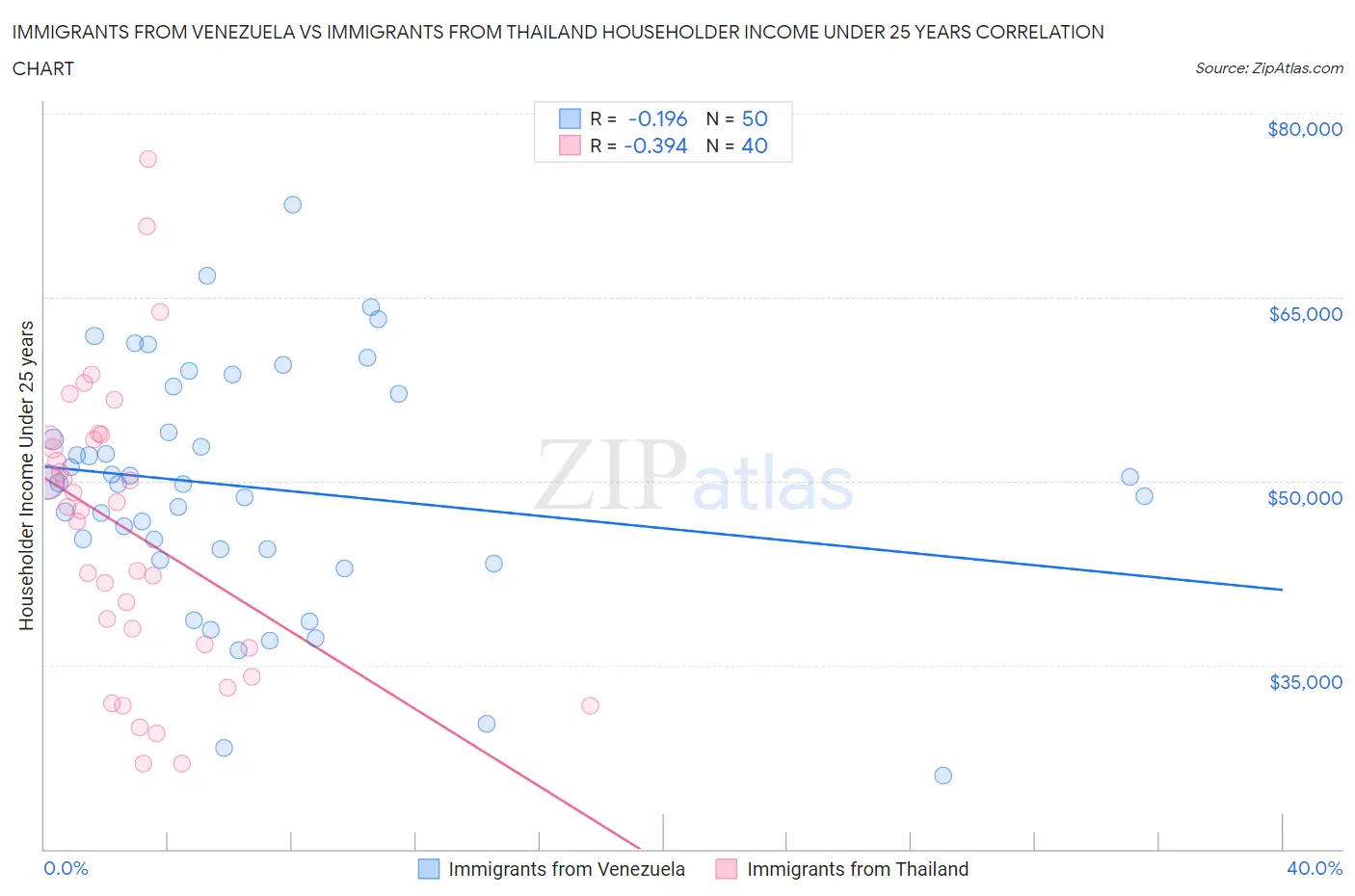 Immigrants from Venezuela vs Immigrants from Thailand Householder Income Under 25 years