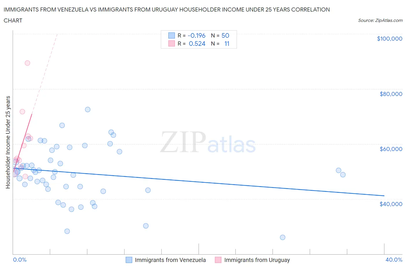 Immigrants from Venezuela vs Immigrants from Uruguay Householder Income Under 25 years