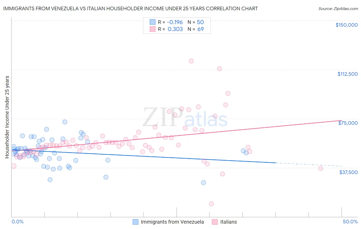 Immigrants from Venezuela vs Italian Householder Income Under 25 years