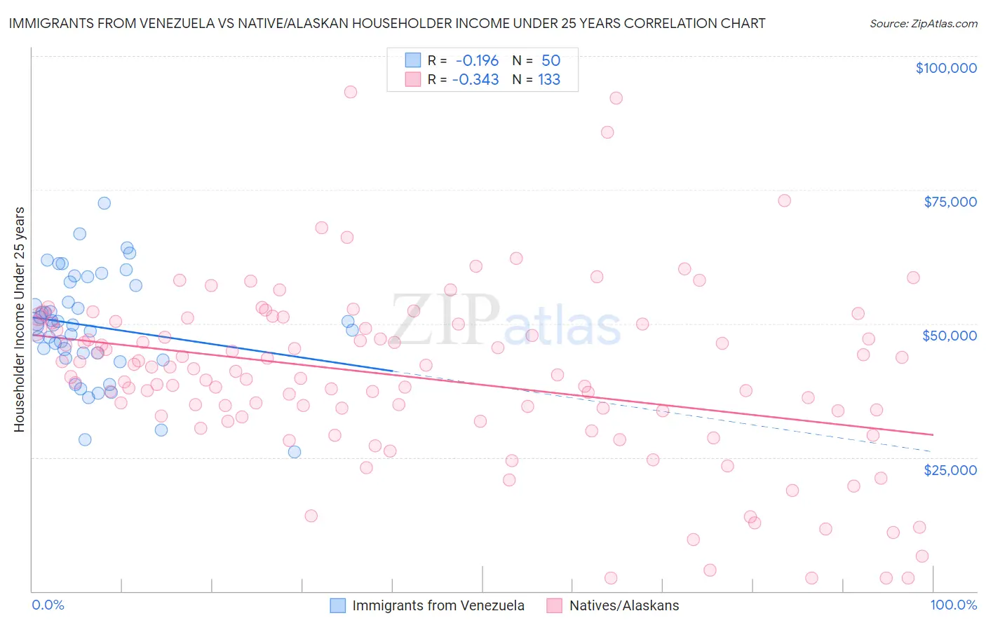 Immigrants from Venezuela vs Native/Alaskan Householder Income Under 25 years