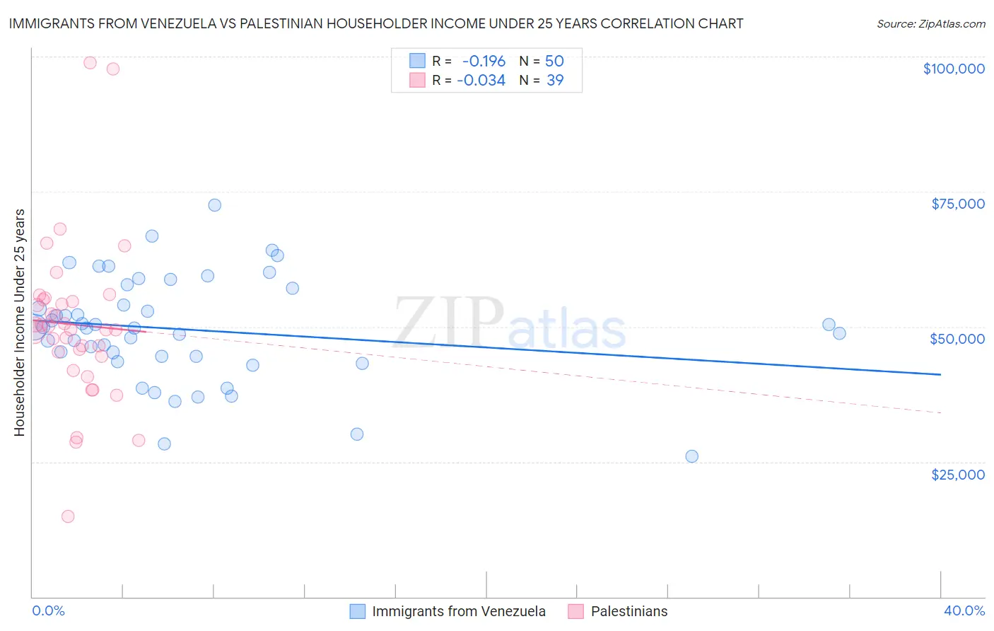 Immigrants from Venezuela vs Palestinian Householder Income Under 25 years