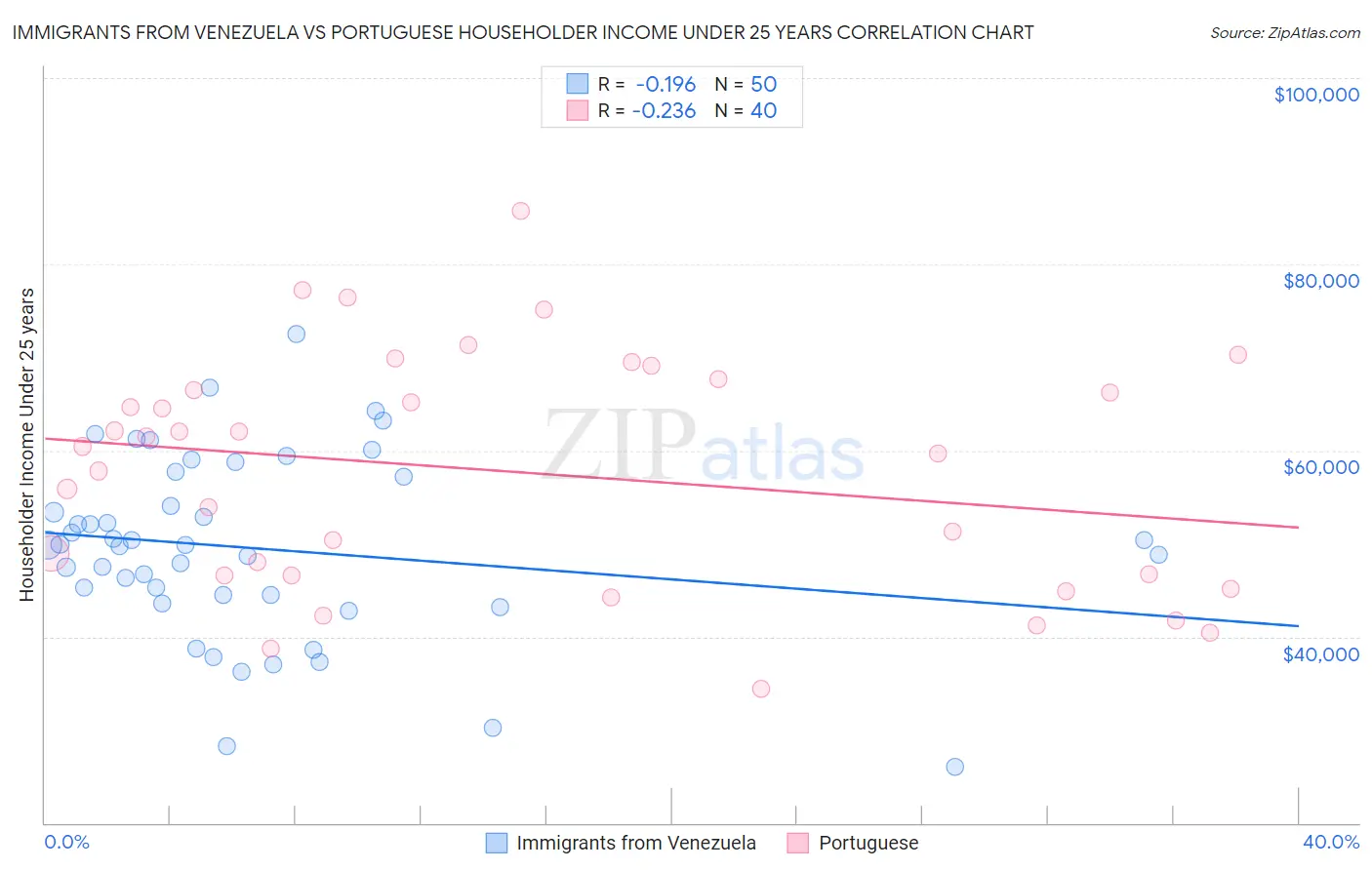Immigrants from Venezuela vs Portuguese Householder Income Under 25 years