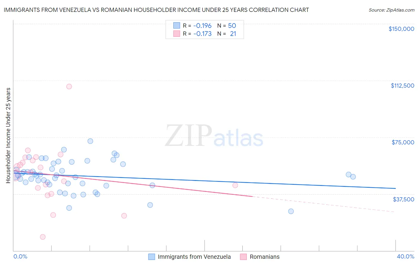 Immigrants from Venezuela vs Romanian Householder Income Under 25 years