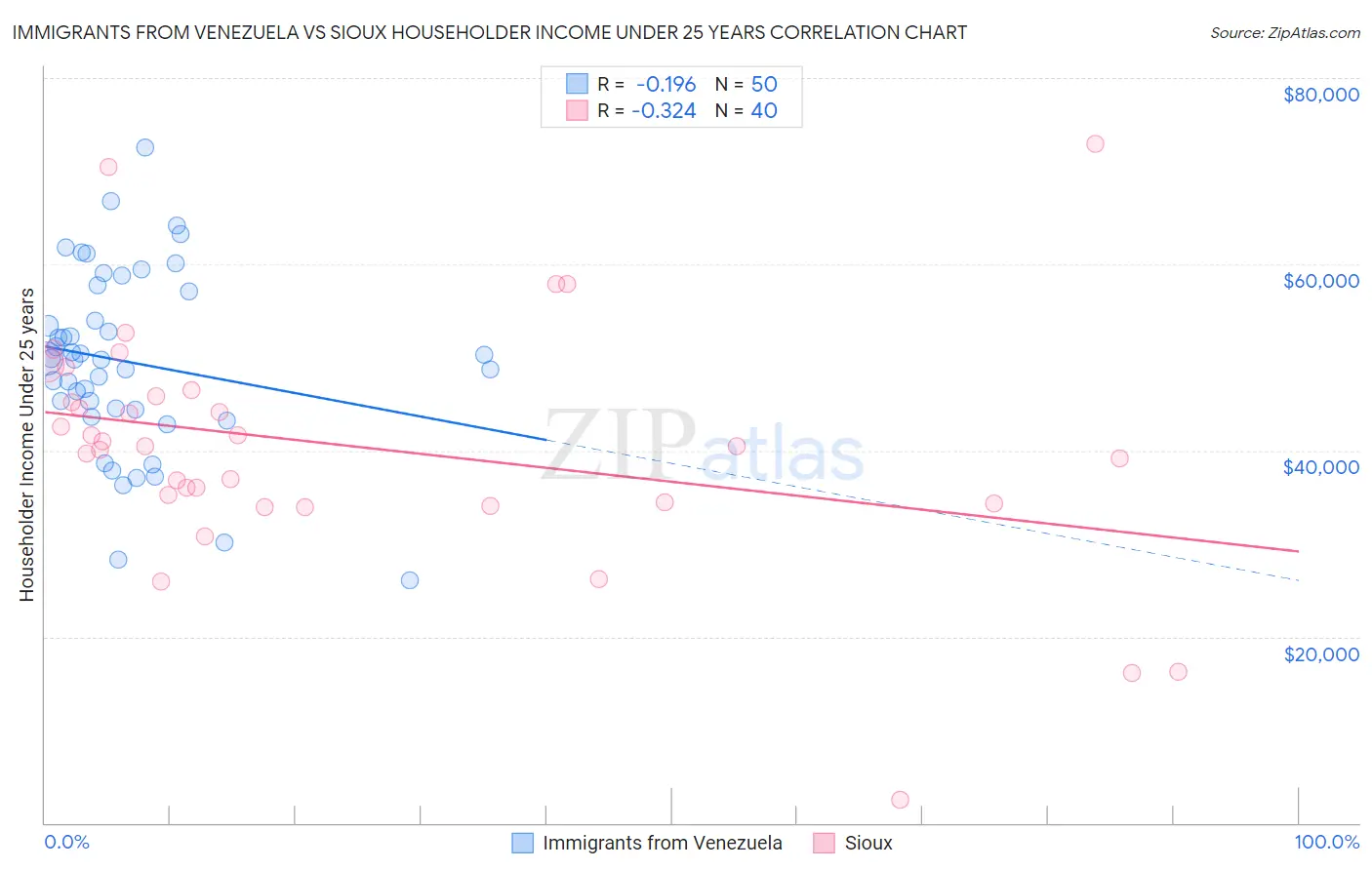 Immigrants from Venezuela vs Sioux Householder Income Under 25 years