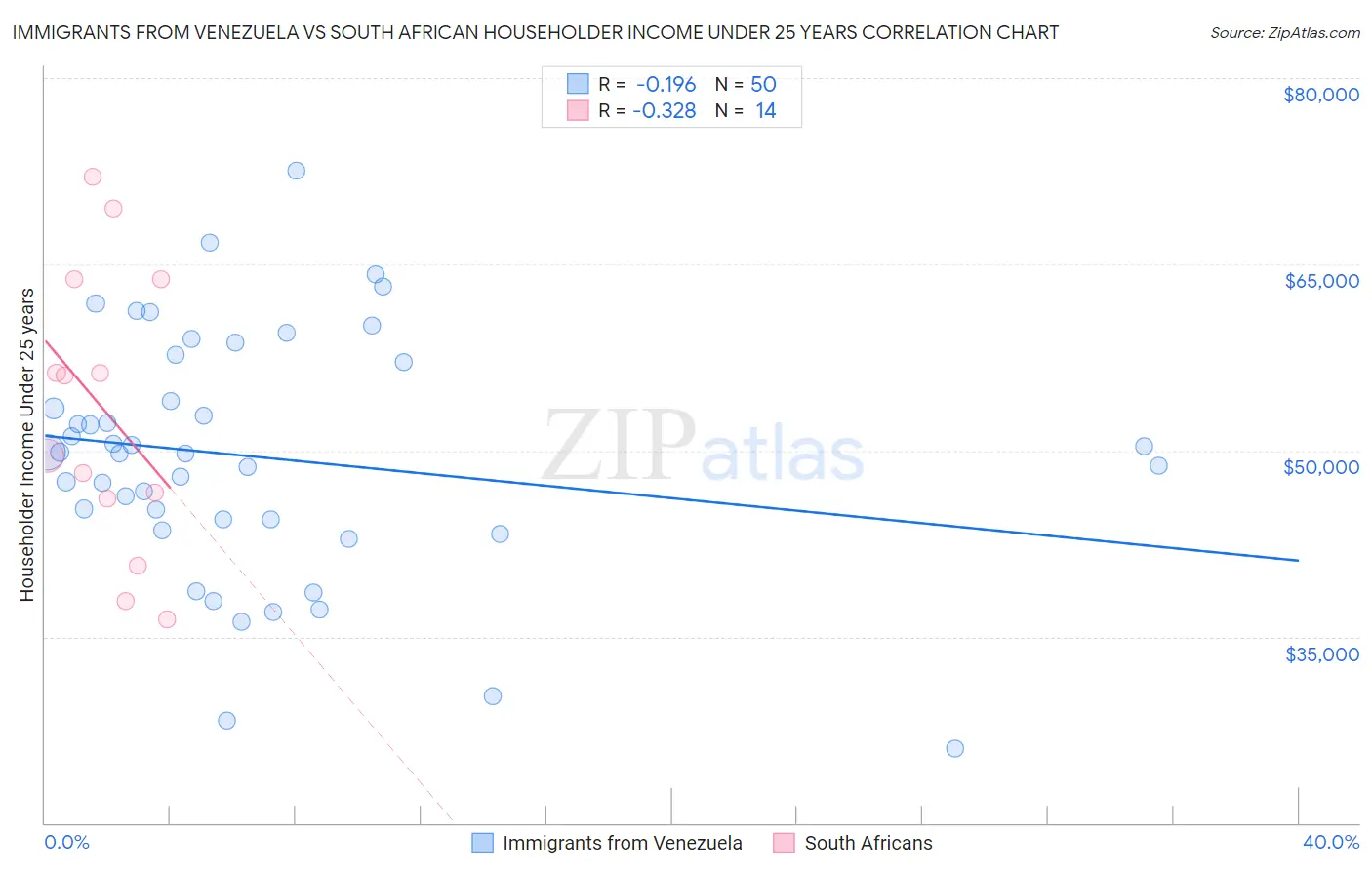 Immigrants from Venezuela vs South African Householder Income Under 25 years
