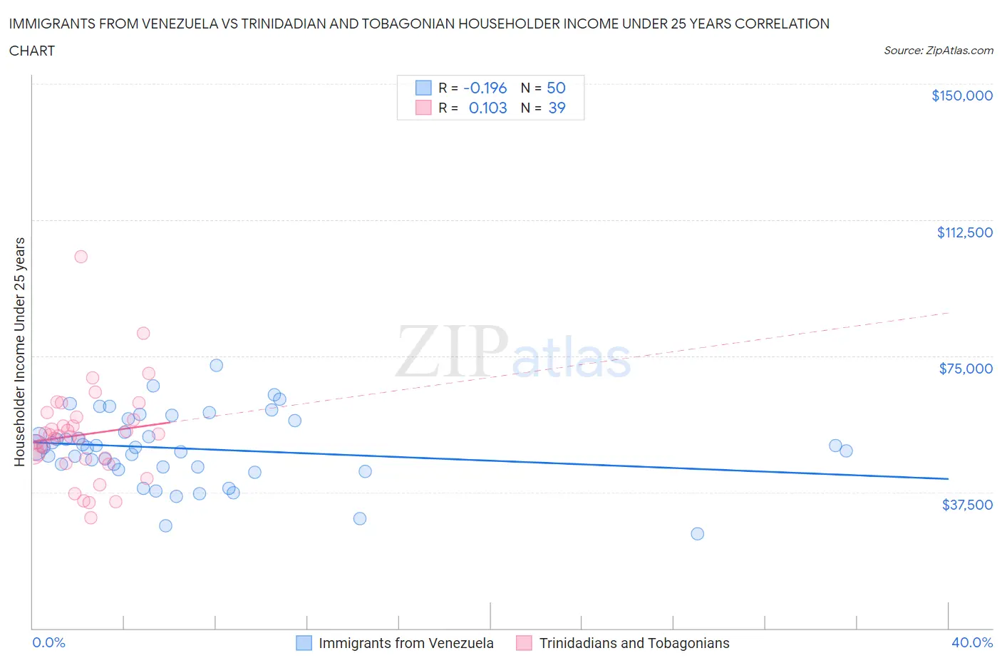 Immigrants from Venezuela vs Trinidadian and Tobagonian Householder Income Under 25 years